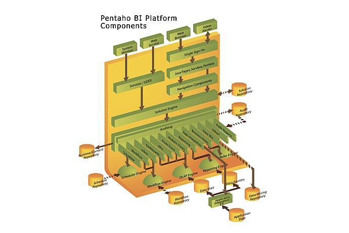 Integrated Pentaho BI Components