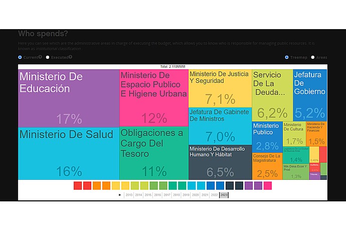 Administrative Budget Allocation Treemap