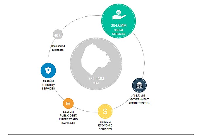 Budget Distribution Circular Flowchart