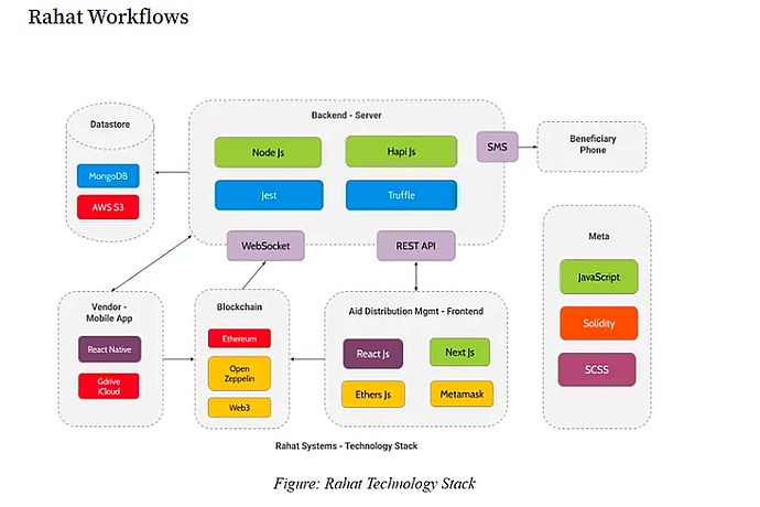Rahat Technology Stack