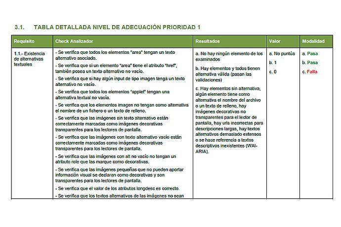 Accessibility Compliance Table
