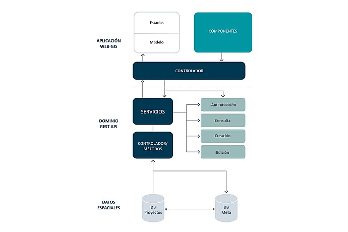 Diagrama de Flujo de Aplicación WEB-GIS