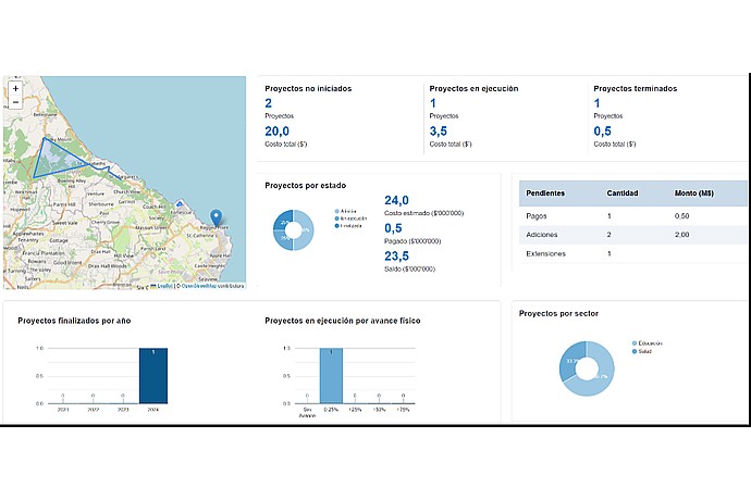 MapaInversiones Project Dashboard