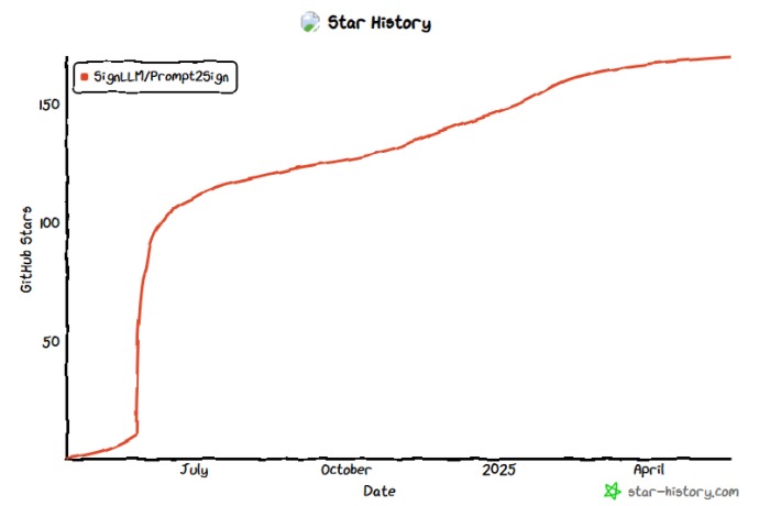 Crecimiento de popularidad de SignLLM/Prompt2Sign en GitHub