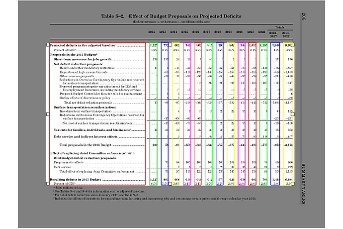 Budget Proposal Deficit Impact
