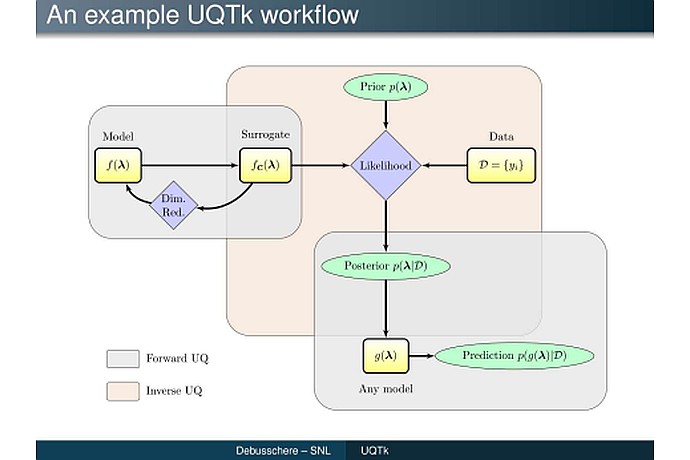 UQ Toolkit Flowchart