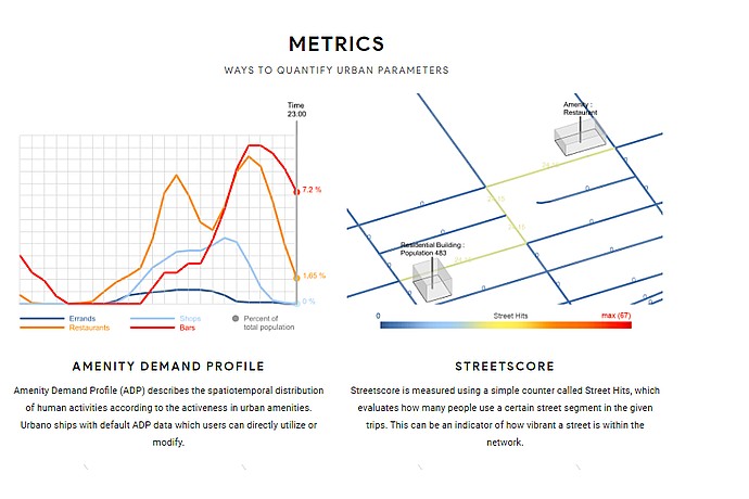 Urban Analysis Metrics Visualization