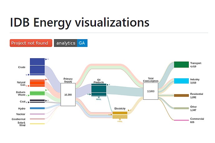 Energy Transformation Flowchart