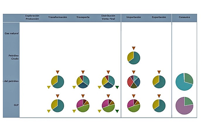 Gases and Oils Distribution Chart