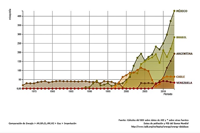 Energy Imports Comparison Line Graph