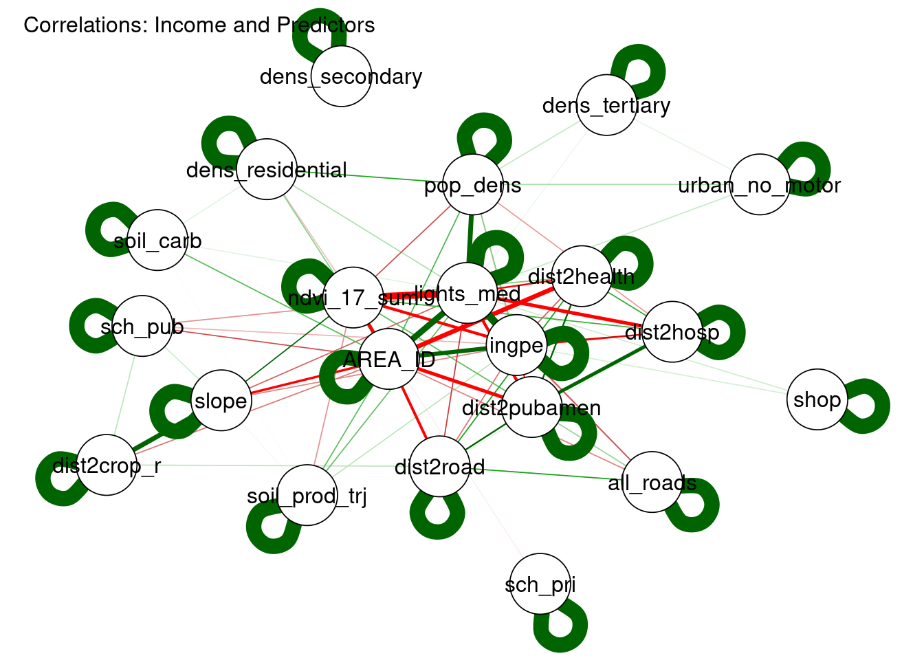 Correlogram of Income (ingpe) with Candidate Covariates